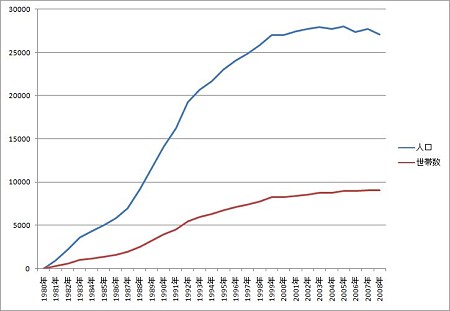 桃花台ニュータウンの人口と世帯数の推移_1980-2008