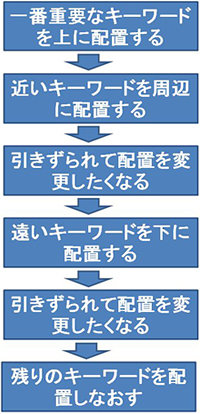 分類方法